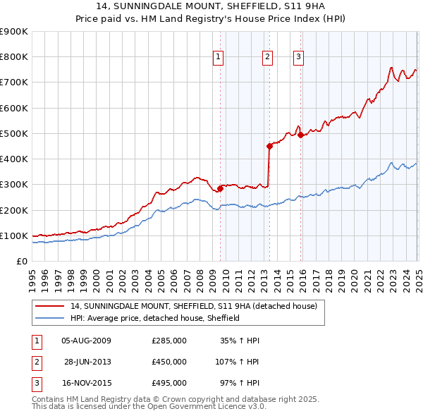 14, SUNNINGDALE MOUNT, SHEFFIELD, S11 9HA: Price paid vs HM Land Registry's House Price Index