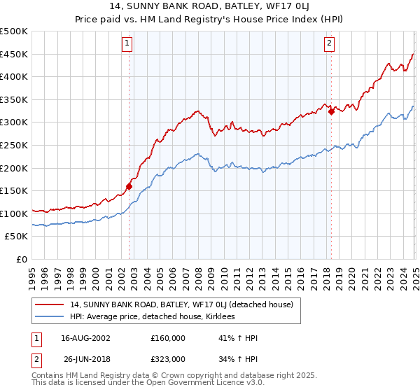 14, SUNNY BANK ROAD, BATLEY, WF17 0LJ: Price paid vs HM Land Registry's House Price Index