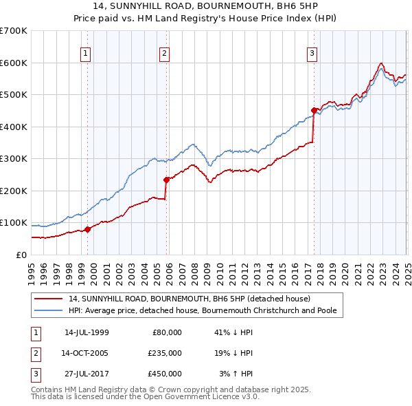 14, SUNNYHILL ROAD, BOURNEMOUTH, BH6 5HP: Price paid vs HM Land Registry's House Price Index