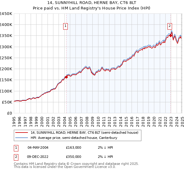 14, SUNNYHILL ROAD, HERNE BAY, CT6 8LT: Price paid vs HM Land Registry's House Price Index