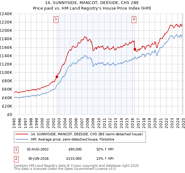 14, SUNNYSIDE, MANCOT, DEESIDE, CH5 2BE: Price paid vs HM Land Registry's House Price Index