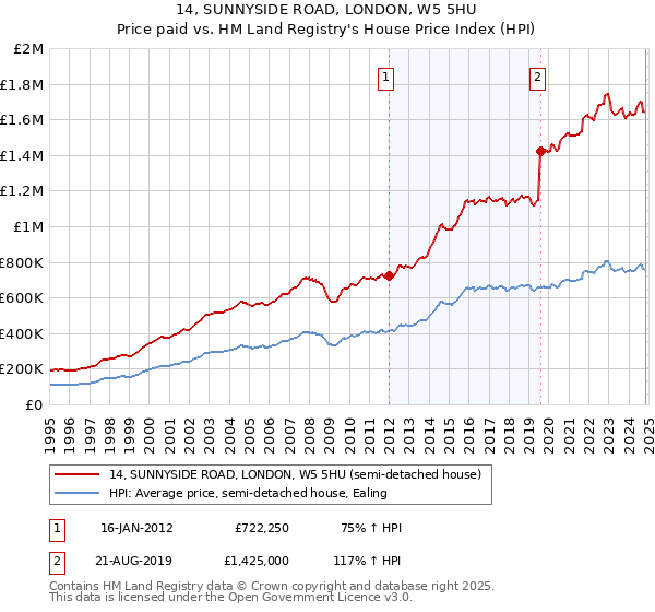 14, SUNNYSIDE ROAD, LONDON, W5 5HU: Price paid vs HM Land Registry's House Price Index