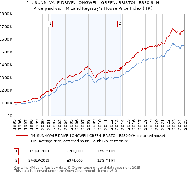 14, SUNNYVALE DRIVE, LONGWELL GREEN, BRISTOL, BS30 9YH: Price paid vs HM Land Registry's House Price Index