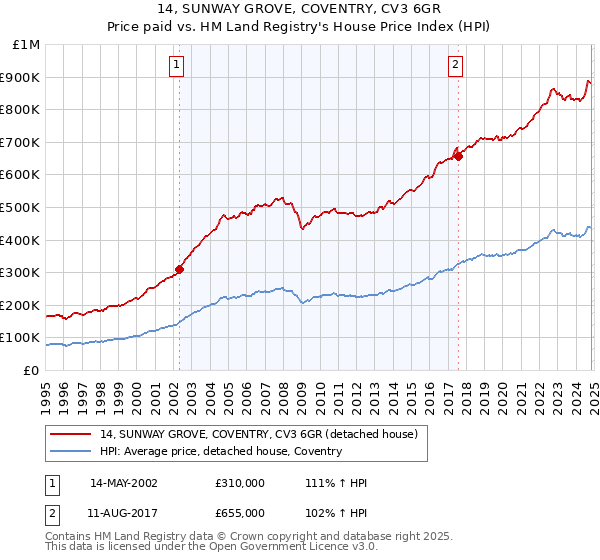 14, SUNWAY GROVE, COVENTRY, CV3 6GR: Price paid vs HM Land Registry's House Price Index