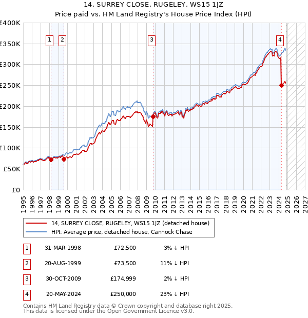 14, SURREY CLOSE, RUGELEY, WS15 1JZ: Price paid vs HM Land Registry's House Price Index