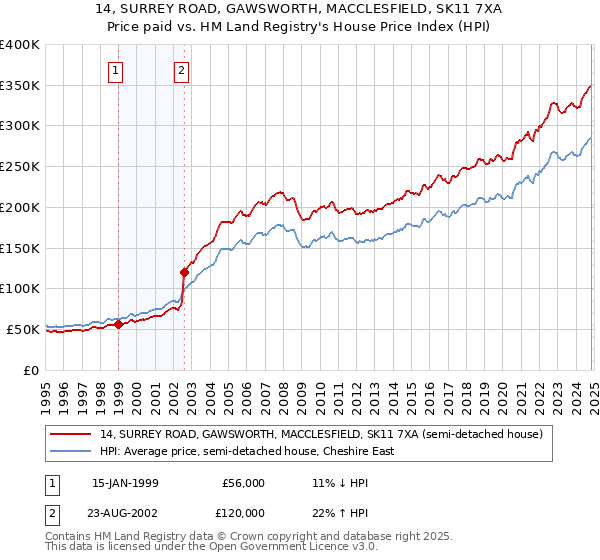 14, SURREY ROAD, GAWSWORTH, MACCLESFIELD, SK11 7XA: Price paid vs HM Land Registry's House Price Index