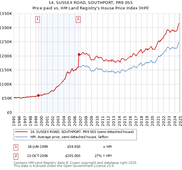 14, SUSSEX ROAD, SOUTHPORT, PR9 0SS: Price paid vs HM Land Registry's House Price Index