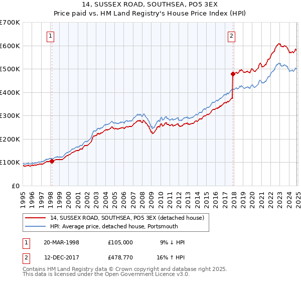 14, SUSSEX ROAD, SOUTHSEA, PO5 3EX: Price paid vs HM Land Registry's House Price Index