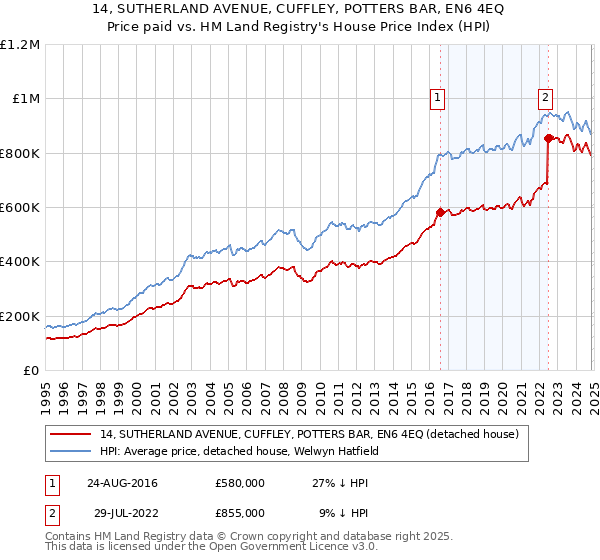 14, SUTHERLAND AVENUE, CUFFLEY, POTTERS BAR, EN6 4EQ: Price paid vs HM Land Registry's House Price Index