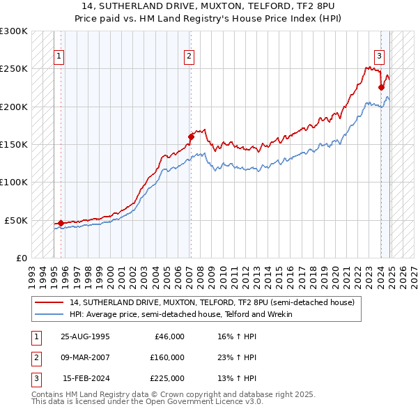 14, SUTHERLAND DRIVE, MUXTON, TELFORD, TF2 8PU: Price paid vs HM Land Registry's House Price Index