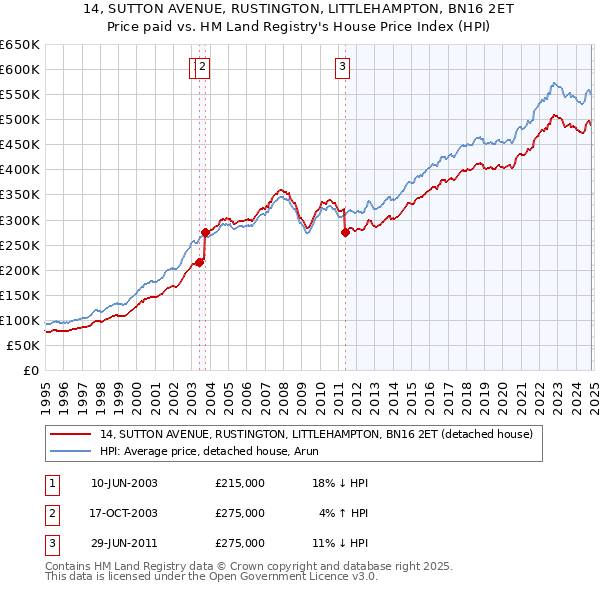 14, SUTTON AVENUE, RUSTINGTON, LITTLEHAMPTON, BN16 2ET: Price paid vs HM Land Registry's House Price Index