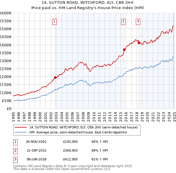 14, SUTTON ROAD, WITCHFORD, ELY, CB6 2HX: Price paid vs HM Land Registry's House Price Index