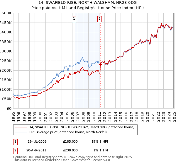 14, SWAFIELD RISE, NORTH WALSHAM, NR28 0DG: Price paid vs HM Land Registry's House Price Index