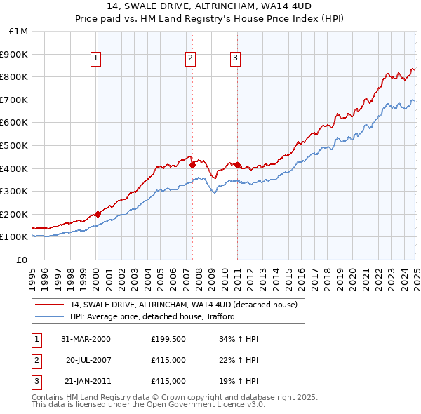 14, SWALE DRIVE, ALTRINCHAM, WA14 4UD: Price paid vs HM Land Registry's House Price Index