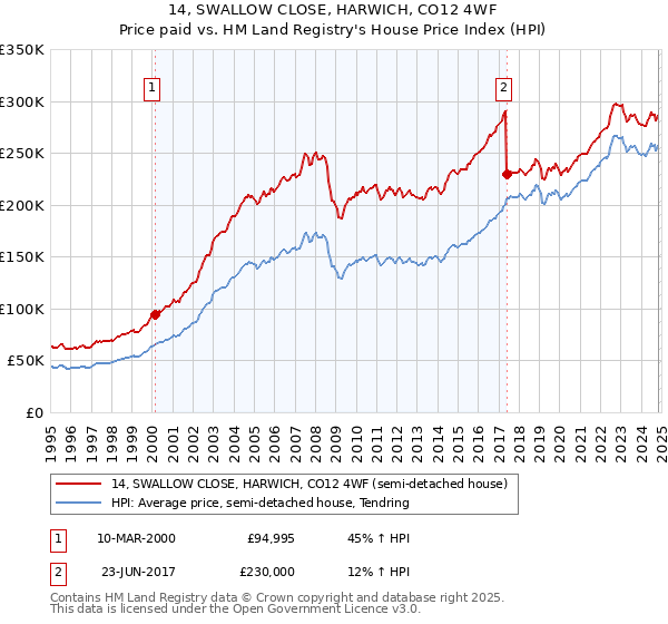 14, SWALLOW CLOSE, HARWICH, CO12 4WF: Price paid vs HM Land Registry's House Price Index