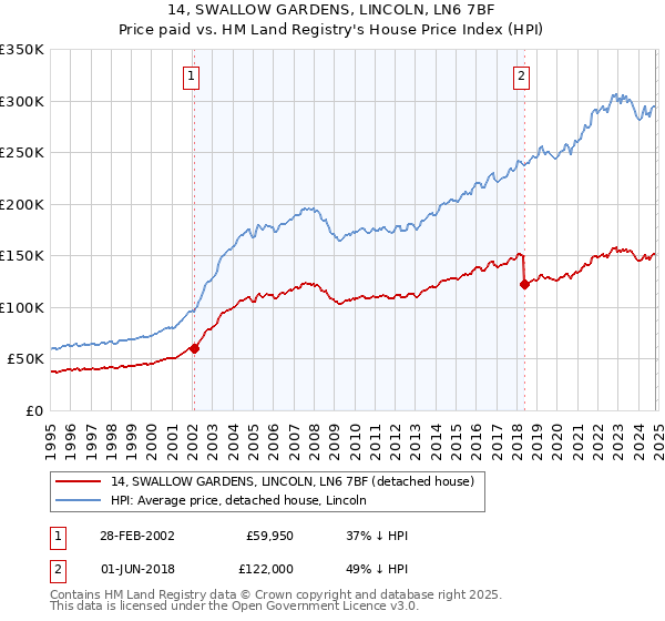 14, SWALLOW GARDENS, LINCOLN, LN6 7BF: Price paid vs HM Land Registry's House Price Index