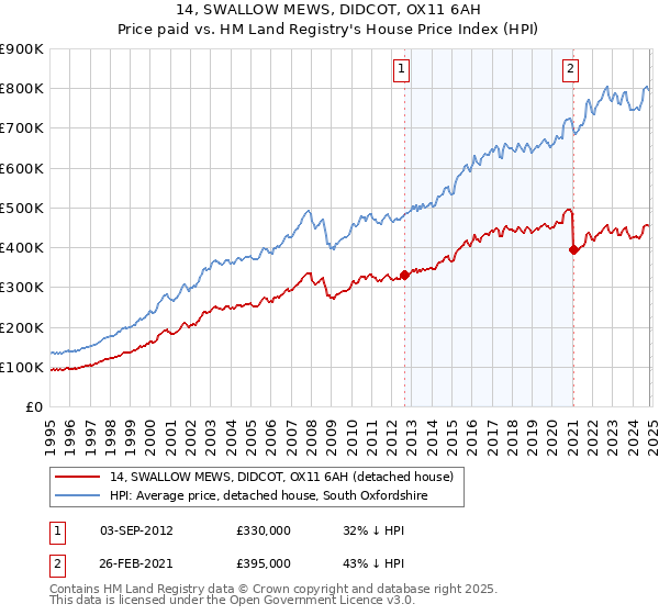 14, SWALLOW MEWS, DIDCOT, OX11 6AH: Price paid vs HM Land Registry's House Price Index