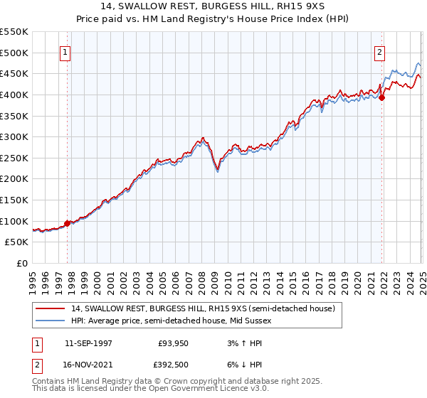 14, SWALLOW REST, BURGESS HILL, RH15 9XS: Price paid vs HM Land Registry's House Price Index