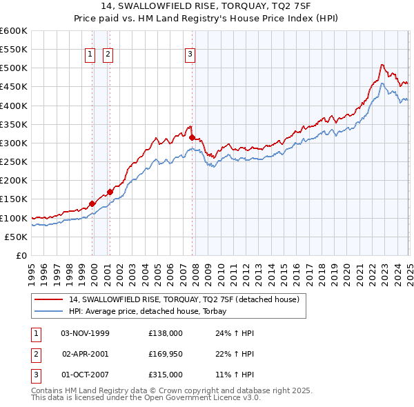 14, SWALLOWFIELD RISE, TORQUAY, TQ2 7SF: Price paid vs HM Land Registry's House Price Index