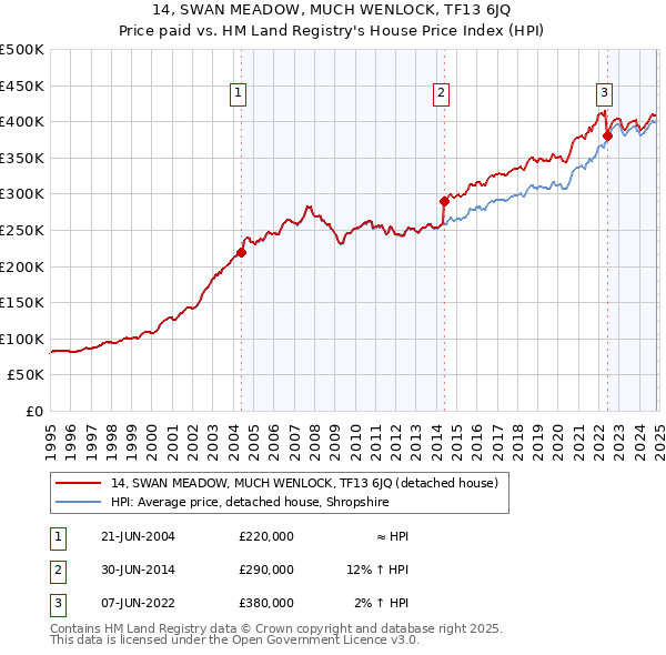 14, SWAN MEADOW, MUCH WENLOCK, TF13 6JQ: Price paid vs HM Land Registry's House Price Index