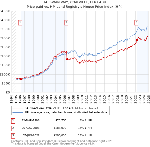 14, SWAN WAY, COALVILLE, LE67 4BU: Price paid vs HM Land Registry's House Price Index