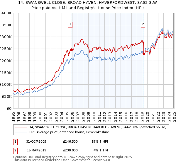 14, SWANSWELL CLOSE, BROAD HAVEN, HAVERFORDWEST, SA62 3LW: Price paid vs HM Land Registry's House Price Index