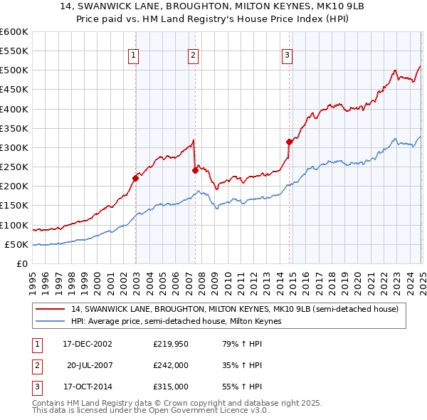 14, SWANWICK LANE, BROUGHTON, MILTON KEYNES, MK10 9LB: Price paid vs HM Land Registry's House Price Index