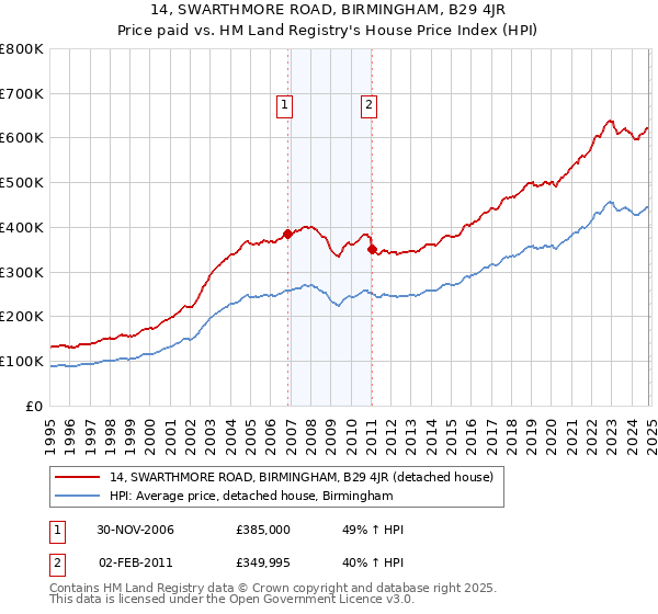 14, SWARTHMORE ROAD, BIRMINGHAM, B29 4JR: Price paid vs HM Land Registry's House Price Index