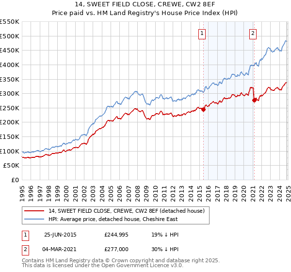 14, SWEET FIELD CLOSE, CREWE, CW2 8EF: Price paid vs HM Land Registry's House Price Index