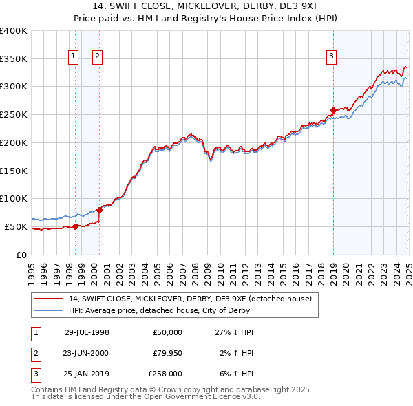 14, SWIFT CLOSE, MICKLEOVER, DERBY, DE3 9XF: Price paid vs HM Land Registry's House Price Index