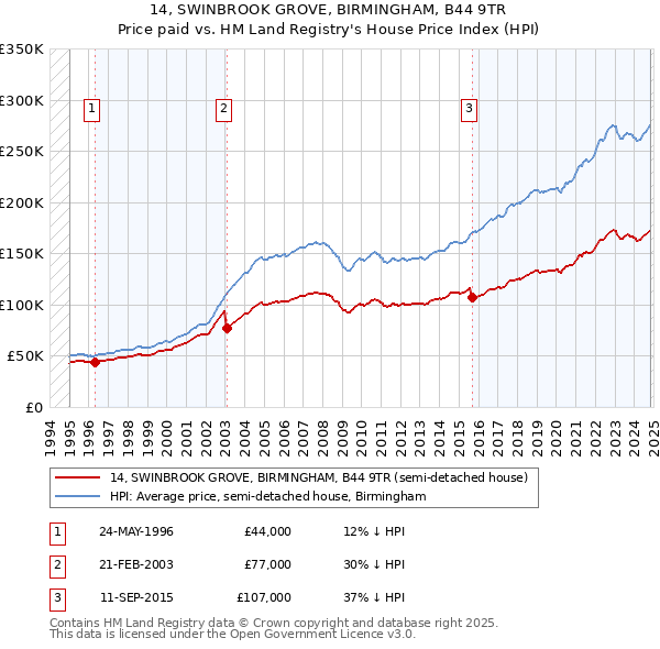 14, SWINBROOK GROVE, BIRMINGHAM, B44 9TR: Price paid vs HM Land Registry's House Price Index