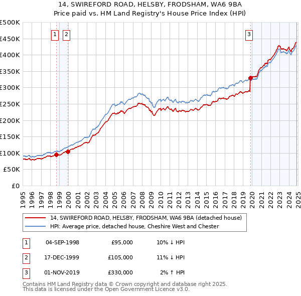 14, SWIREFORD ROAD, HELSBY, FRODSHAM, WA6 9BA: Price paid vs HM Land Registry's House Price Index