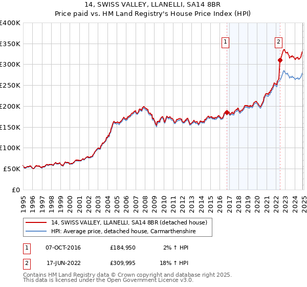 14, SWISS VALLEY, LLANELLI, SA14 8BR: Price paid vs HM Land Registry's House Price Index