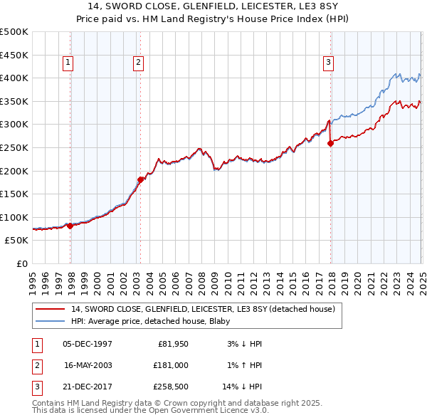 14, SWORD CLOSE, GLENFIELD, LEICESTER, LE3 8SY: Price paid vs HM Land Registry's House Price Index