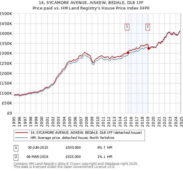 14, SYCAMORE AVENUE, AISKEW, BEDALE, DL8 1FF: Price paid vs HM Land Registry's House Price Index