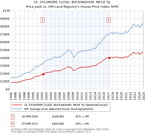 14, SYCAMORE CLOSE, BUCKINGHAM, MK18 7JL: Price paid vs HM Land Registry's House Price Index