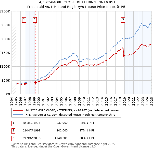 14, SYCAMORE CLOSE, KETTERING, NN16 9ST: Price paid vs HM Land Registry's House Price Index