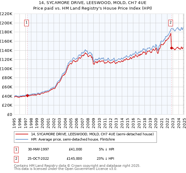 14, SYCAMORE DRIVE, LEESWOOD, MOLD, CH7 4UE: Price paid vs HM Land Registry's House Price Index