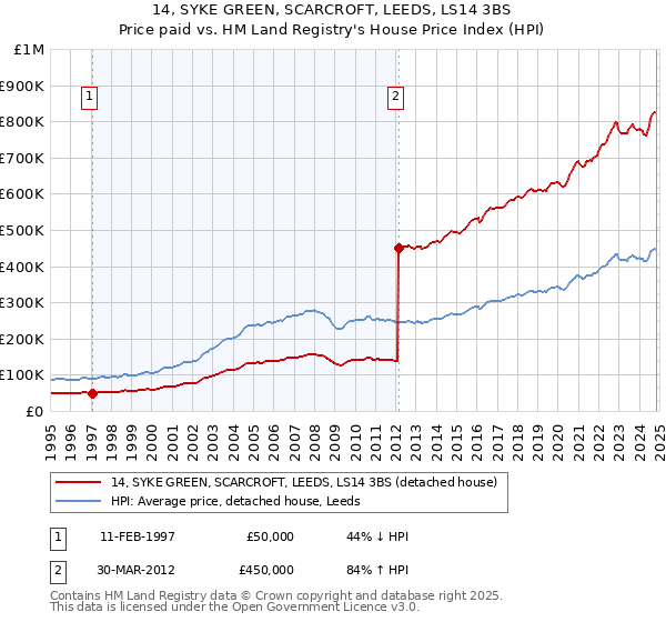 14, SYKE GREEN, SCARCROFT, LEEDS, LS14 3BS: Price paid vs HM Land Registry's House Price Index