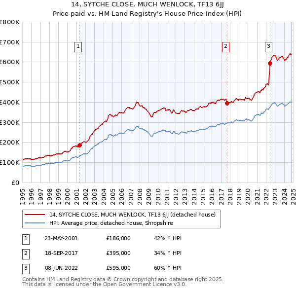 14, SYTCHE CLOSE, MUCH WENLOCK, TF13 6JJ: Price paid vs HM Land Registry's House Price Index