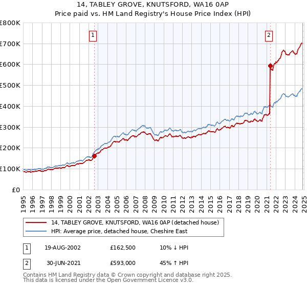 14, TABLEY GROVE, KNUTSFORD, WA16 0AP: Price paid vs HM Land Registry's House Price Index