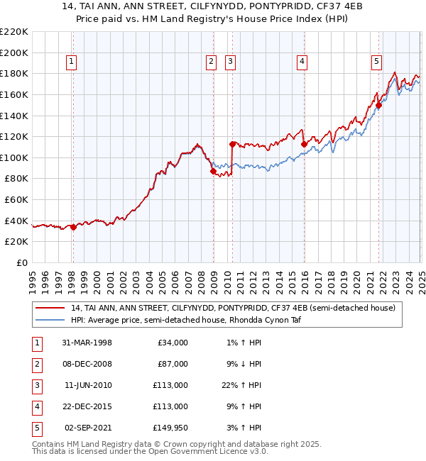 14, TAI ANN, ANN STREET, CILFYNYDD, PONTYPRIDD, CF37 4EB: Price paid vs HM Land Registry's House Price Index