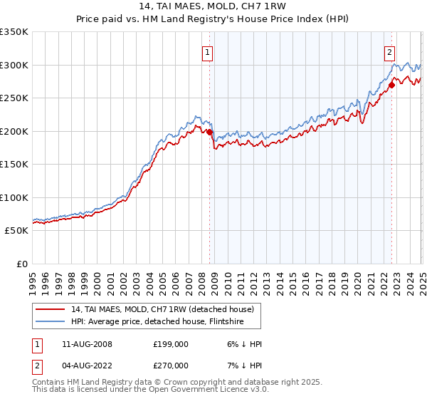 14, TAI MAES, MOLD, CH7 1RW: Price paid vs HM Land Registry's House Price Index