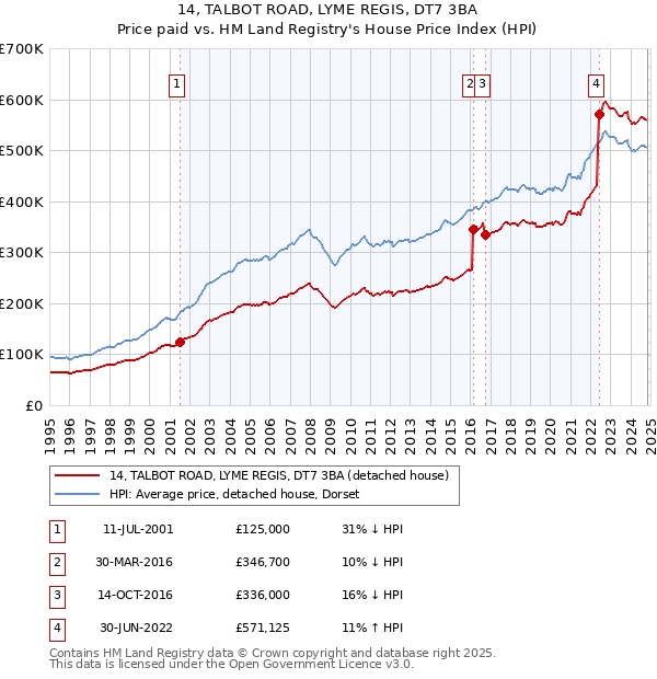 14, TALBOT ROAD, LYME REGIS, DT7 3BA: Price paid vs HM Land Registry's House Price Index