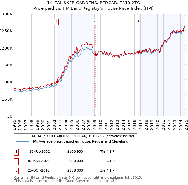 14, TALISKER GARDENS, REDCAR, TS10 2TG: Price paid vs HM Land Registry's House Price Index