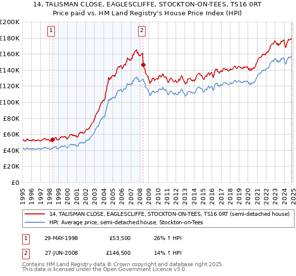 14, TALISMAN CLOSE, EAGLESCLIFFE, STOCKTON-ON-TEES, TS16 0RT: Price paid vs HM Land Registry's House Price Index