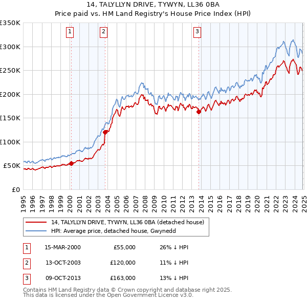 14, TALYLLYN DRIVE, TYWYN, LL36 0BA: Price paid vs HM Land Registry's House Price Index