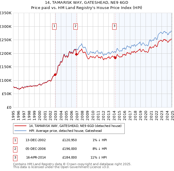 14, TAMARISK WAY, GATESHEAD, NE9 6GD: Price paid vs HM Land Registry's House Price Index