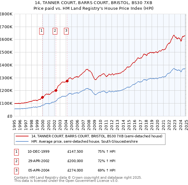 14, TANNER COURT, BARRS COURT, BRISTOL, BS30 7XB: Price paid vs HM Land Registry's House Price Index