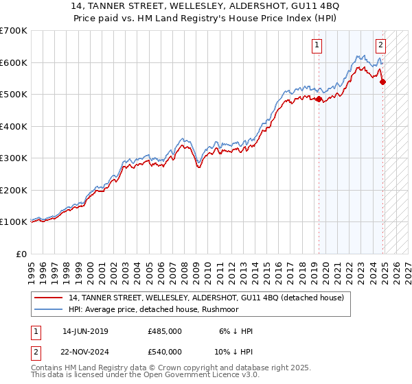 14, TANNER STREET, WELLESLEY, ALDERSHOT, GU11 4BQ: Price paid vs HM Land Registry's House Price Index